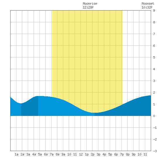 Port Bolivar tide chart for Saturday, September 27, 2025