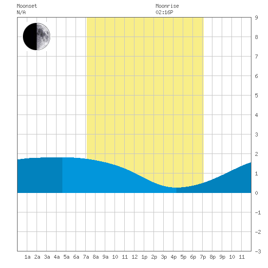 Port Bolivar tide chart for Monday, September 29, 2025