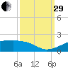 Port Bolivar tide chart for Monday, September 29, 2025