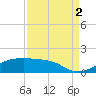 Port Bolivar tide chart for Tuesday, September 2, 2025