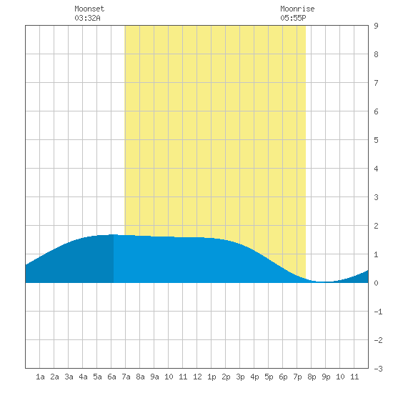 Port Bolivar tide chart for Thursday, September 4, 2025