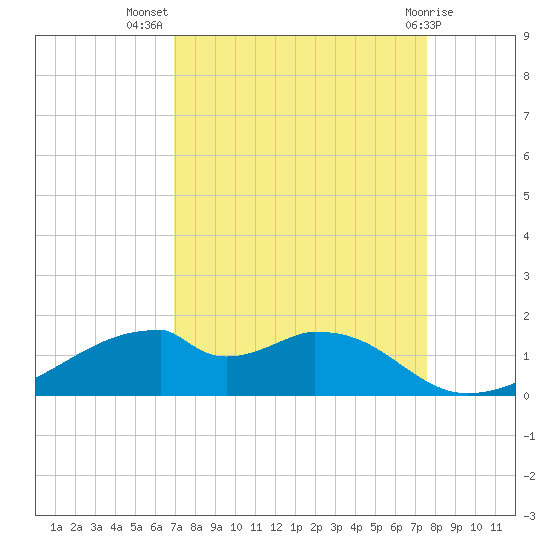 Port Bolivar tide chart for Friday, September 5, 2025