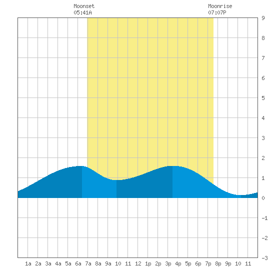 Port Bolivar tide chart for Saturday, September 6, 2025