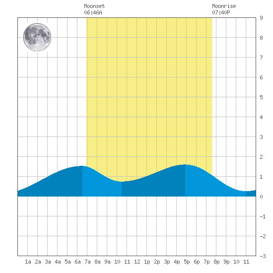 Port Bolivar tide chart for Sunday, September 7, 2025
