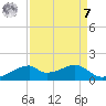 Port Bolivar tide chart for Sunday, September 7, 2025