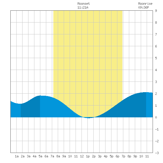 Port Bolivar tide chart for Friday, October 10, 2025