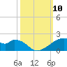 Port Bolivar tide chart for Friday, October 10, 2025