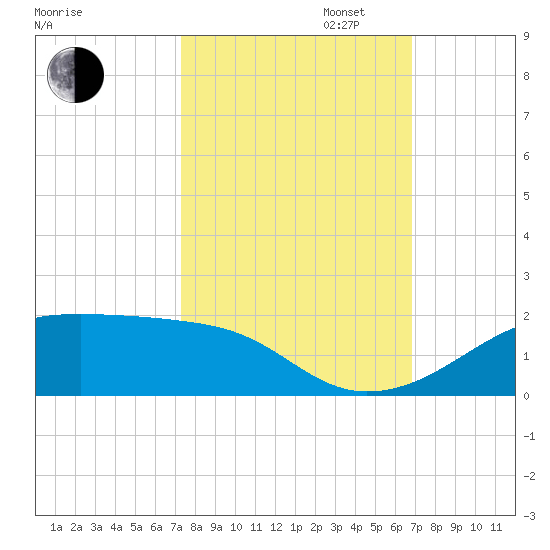 Port Bolivar tide chart for Monday, October 13, 2025