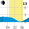 Port Bolivar tide chart for Monday, October 13, 2025