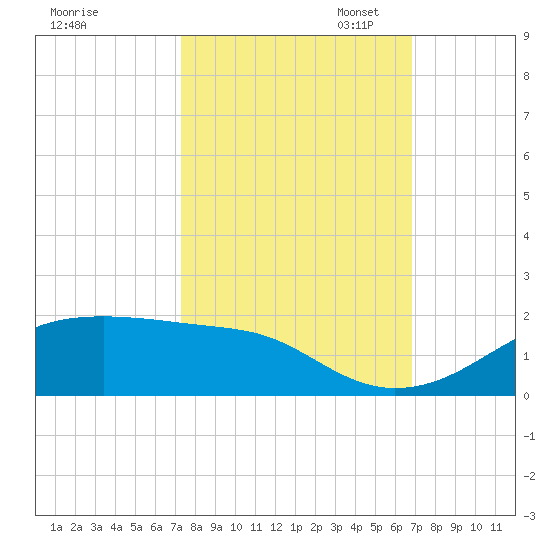 Port Bolivar tide chart for Tuesday, October 14, 2025