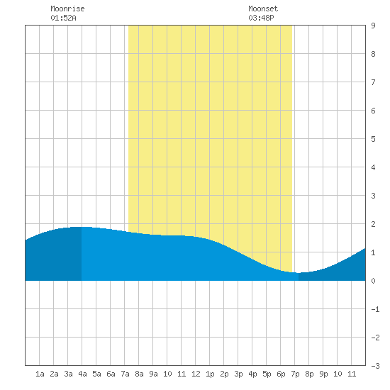 Port Bolivar tide chart for Wednesday, October 15, 2025