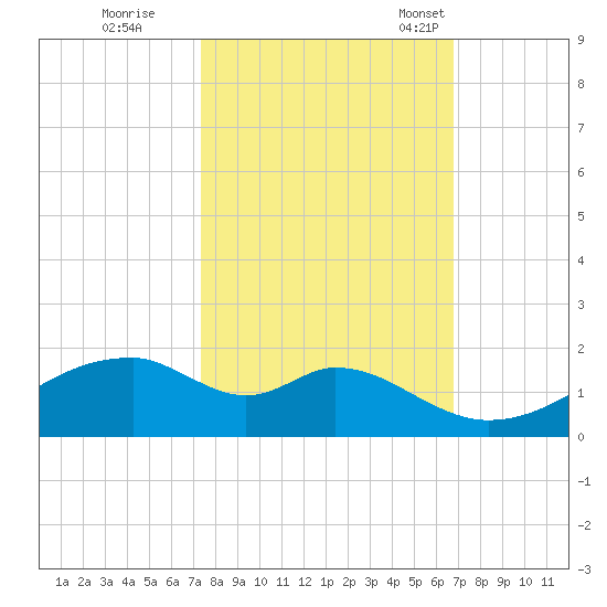 Port Bolivar tide chart for Thursday, October 16, 2025