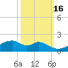 Port Bolivar tide chart for Thursday, October 16, 2025