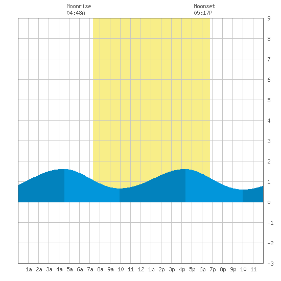 Port Bolivar tide chart for Saturday, October 18, 2025