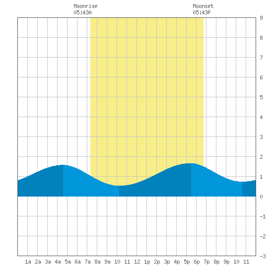 Port Bolivar tide chart for Sunday, October 19, 2025