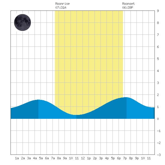 Port Bolivar tide chart for Tuesday, October 21, 2025