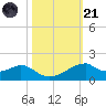 Port Bolivar tide chart for Tuesday, October 21, 2025
