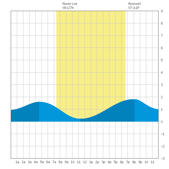 Port Bolivar tide chart for Wednesday, October 22, 2025