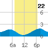 Port Bolivar tide chart for Wednesday, October 22, 2025