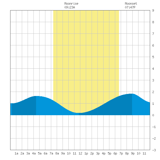Port Bolivar tide chart for Thursday, October 23, 2025