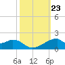 Port Bolivar tide chart for Thursday, October 23, 2025