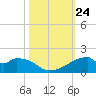 Port Bolivar tide chart for Friday, October 24, 2025