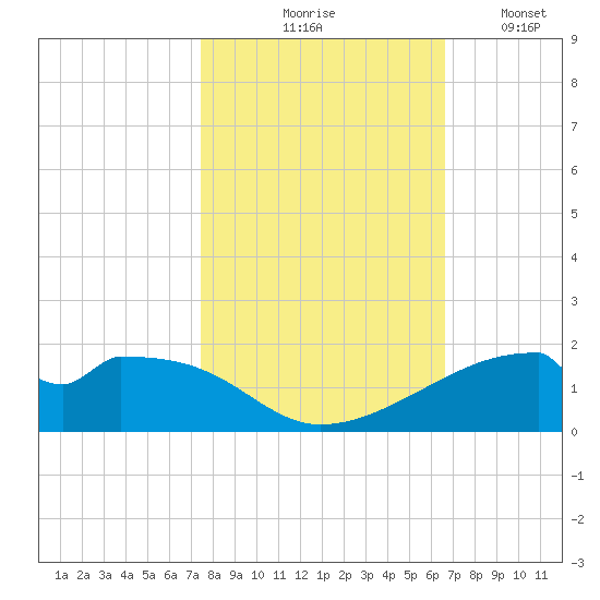 Port Bolivar tide chart for Saturday, October 25, 2025