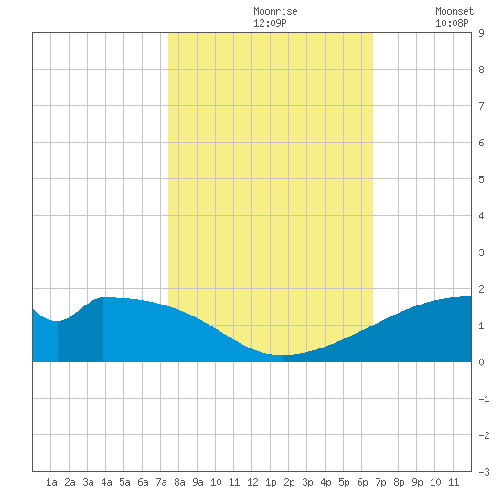 Port Bolivar tide chart for Sunday, October 26, 2025
