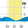 Port Bolivar tide chart for Sunday, October 26, 2025