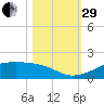 Port Bolivar tide chart for Wednesday, October 29, 2025