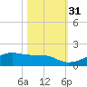 Port Bolivar tide chart for Friday, October 31, 2025