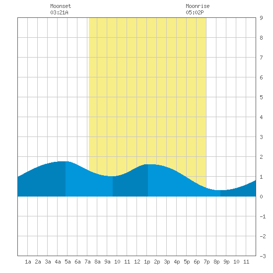 Port Bolivar tide chart for Friday, October 3, 2025