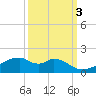 Port Bolivar tide chart for Friday, October 3, 2025