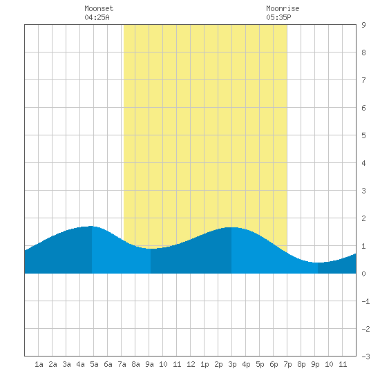 Port Bolivar tide chart for Saturday, October 4, 2025