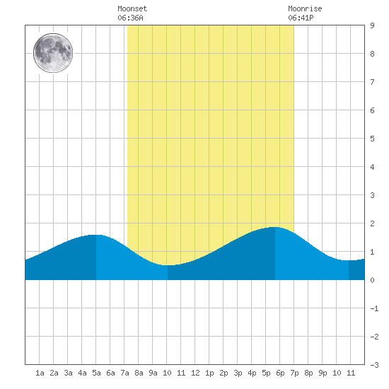 Port Bolivar tide chart for Monday, October 6, 2025