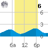Port Bolivar tide chart for Monday, October 6, 2025