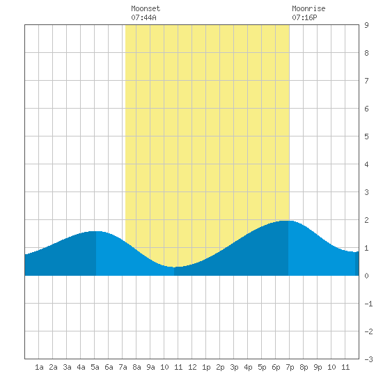 Port Bolivar tide chart for Tuesday, October 7, 2025