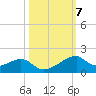 Port Bolivar tide chart for Tuesday, October 7, 2025