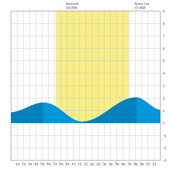 Port Bolivar tide chart for Wednesday, October 8, 2025