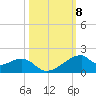 Port Bolivar tide chart for Wednesday, October 8, 2025