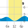 Port Bolivar tide chart for Thursday, October 9, 2025