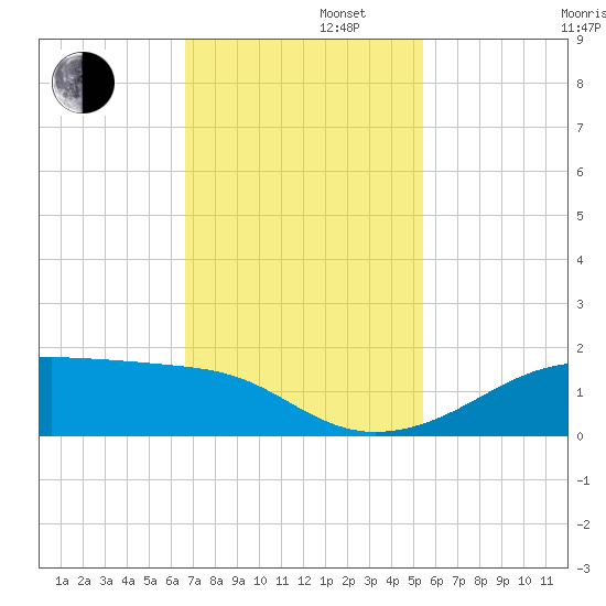Port Bolivar tide chart for Tuesday, November 11, 2025