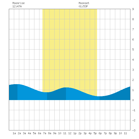 Port Bolivar tide chart for Thursday, November 13, 2025
