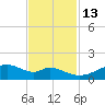 Port Bolivar tide chart for Thursday, November 13, 2025