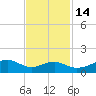 Port Bolivar tide chart for Friday, November 14, 2025