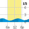 Port Bolivar tide chart for Saturday, November 15, 2025