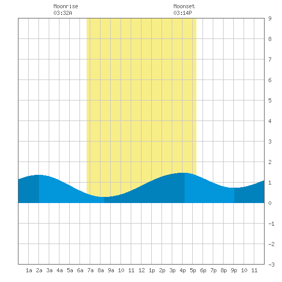 Port Bolivar tide chart for Sunday, November 16, 2025