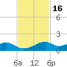 Port Bolivar tide chart for Sunday, November 16, 2025