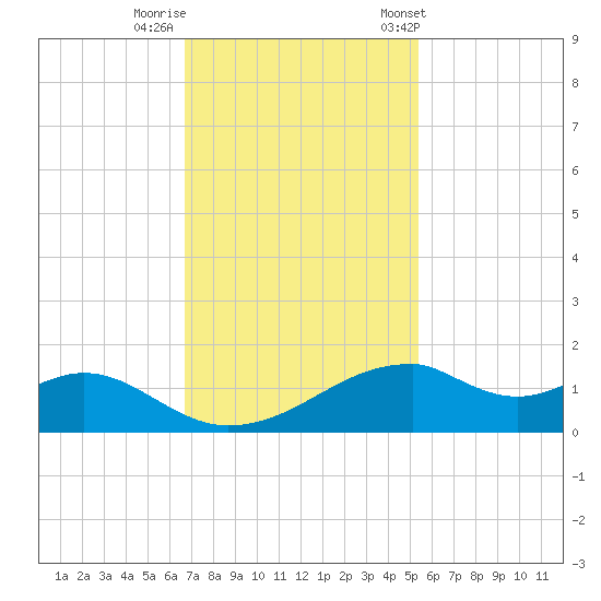 Port Bolivar tide chart for Monday, November 17, 2025
