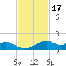 Port Bolivar tide chart for Monday, November 17, 2025